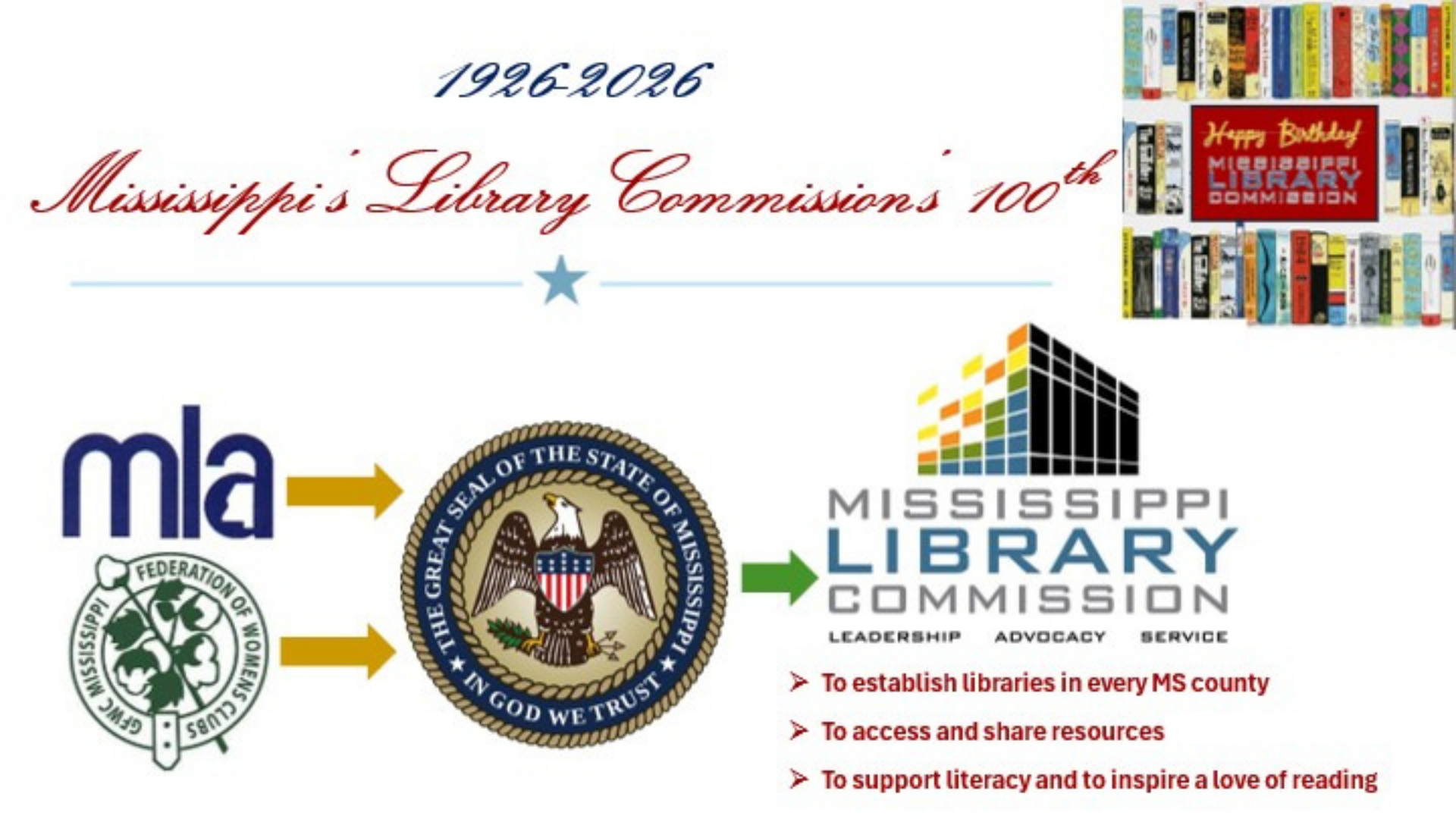 MLC's 100th Graphic celebrating the Mississippi Library Commission’s 100th anniversary with logos, the state seal, and text about its mission.